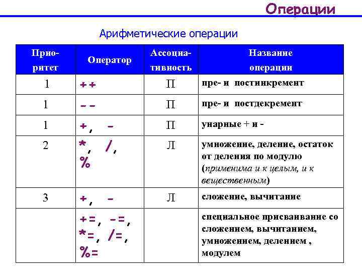 Операции Арифметические операции Приоритет 1 1 1 2 3 Оператор Ассоциативность Название операции ++