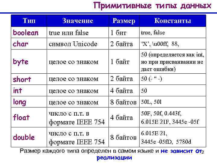 Примитивные типы данных Тип Значение Размер Константы boolean true или false 1 бит true,