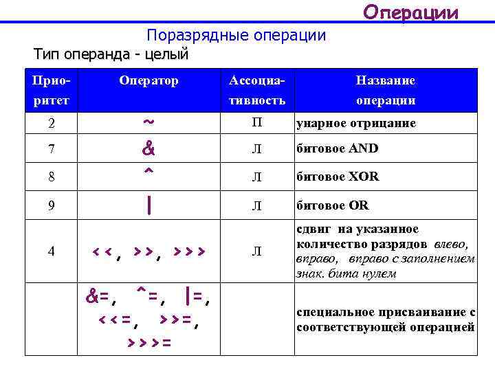 Операции Поразрядные операции Тип операнда - целый Приоритет 2 7 8 9 4 Оператор