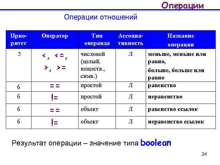 Операции отношений Приоритет Оператор 5 <, <=, >, >= числовой (целый, веществ. , симв.