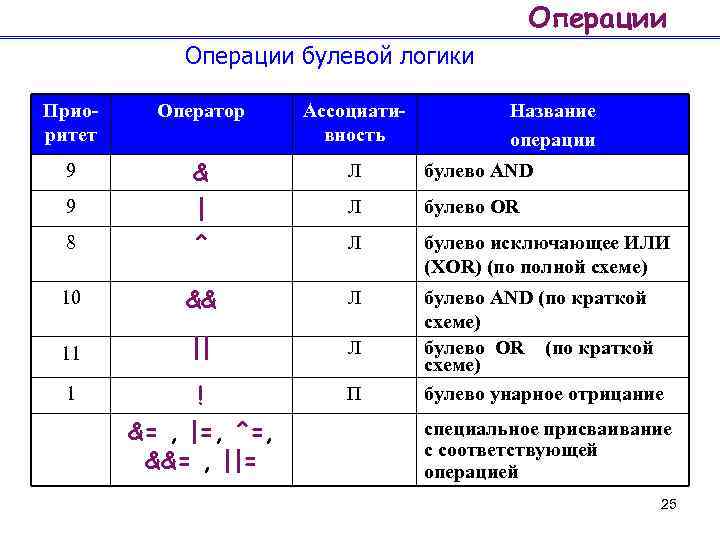 Операции булевой логики Приоритет Оператор Ассоциативность 9 & Л булево AND 9 | Л