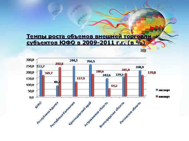Темпы роста объемов внешней торговли субъектов ЮФО в 2009 -2011 г. г. (в %)
