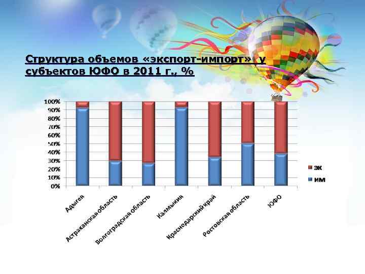 Структура объемов «экспорт-импорт» у субъектов ЮФО в 2011 г. , % 