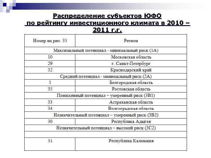 Распределение субъектов ЮФО по рейтингу инвестиционного климата в 2010 – 2011 г. г. 