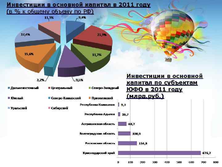 Инвестиции в основной капитал в 2011 году (в % к общему объему по РФ)