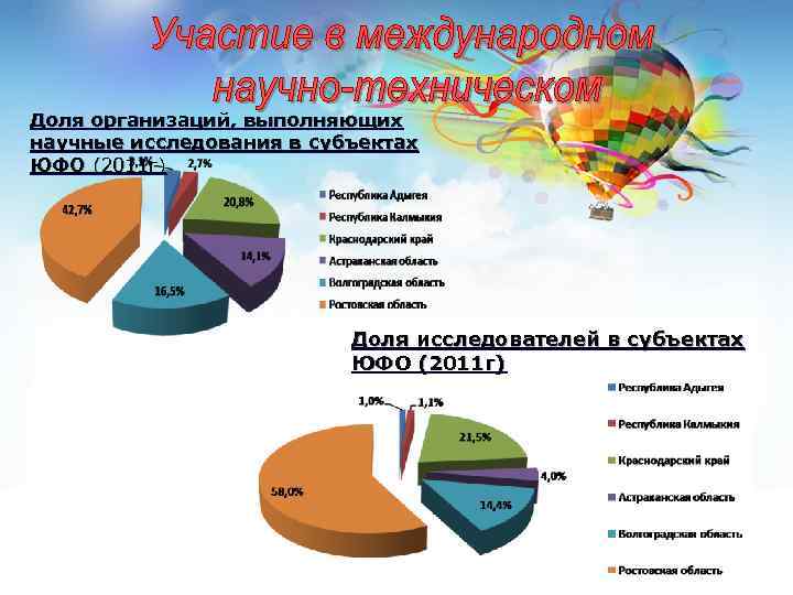Доля организаций, выполняющих научные исследования в субъектах ЮФО (2011 г) Доля исследователей в субъектах