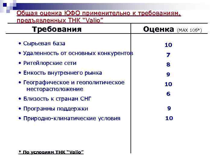 Общая оценка ЮФО применительно к требованиям, предъявленных ТНК “Valio” Требования • Сырьевая база Оценка