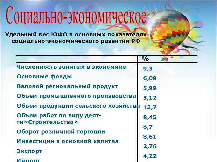 Удельный вес ЮФО в основных показателях социально-экономического развития РФ % Численность занятых в экономике