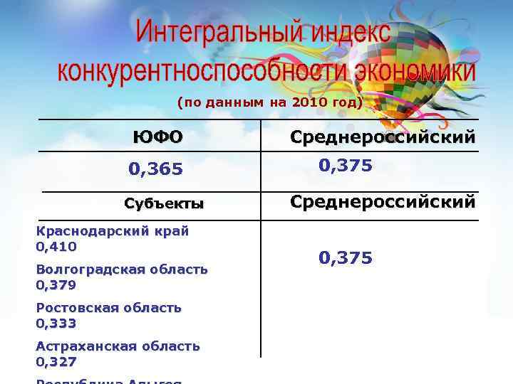 (по данным на 2010 год) ЮФО 0, 365 Субъекты Краснодарский край 0, 410 Волгоградская