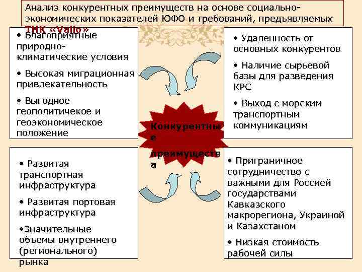Анализ конкурентных преимуществ на основе социальноэкономических показателей ЮФО и требований, предъявляемых ТНК «Valio» •
