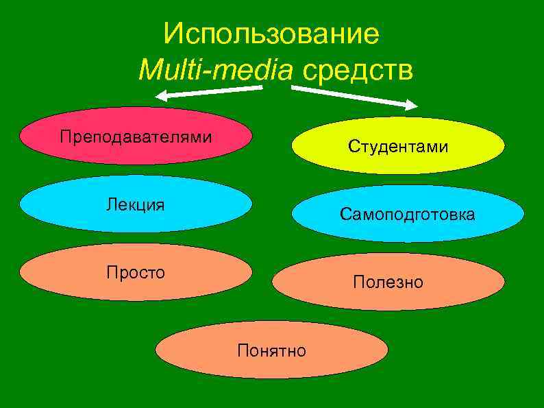 Использование Multi-media средств Преподавателями Студентами Лекция Самоподготовка Просто Полезно Понятно 