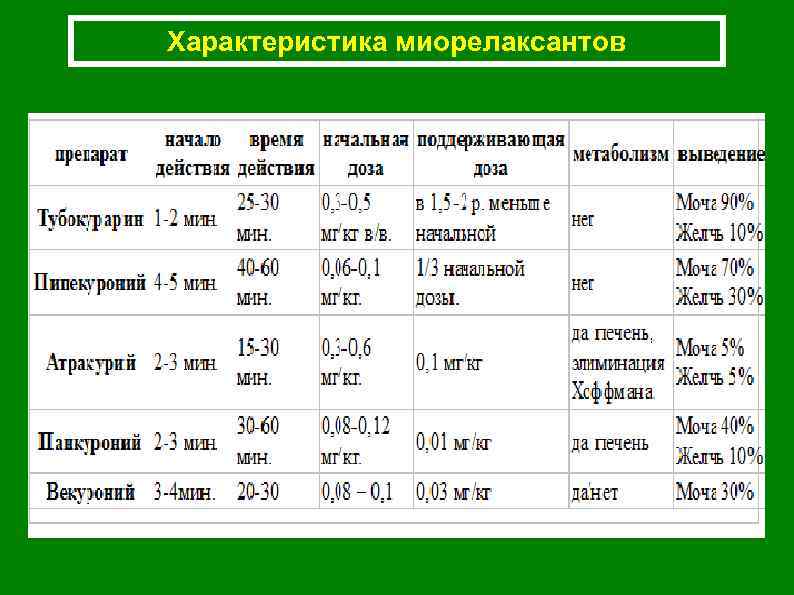 Характеристика миорелаксантов 