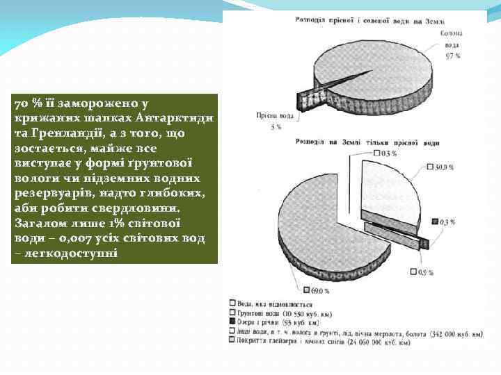 70 % її заморожено у крижаних шапках Антарктиди та Гренландії, а з того, що