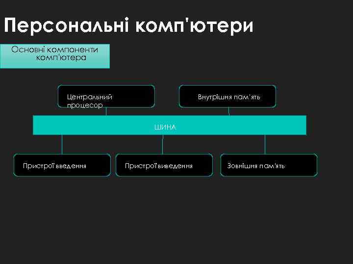 Персональні комп'ютери Основні компоненти комп'ютера Центральний процесор Внутрішня пам’ять ШИНА Пристрої введення Пристрої виведення