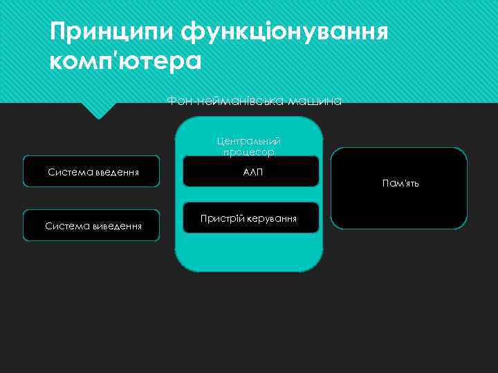 Принципи функціонування комп'ютера Фон-нейманівська машина Центральний процесор Система введення АЛП Пам'ять Система виведення Пристрій