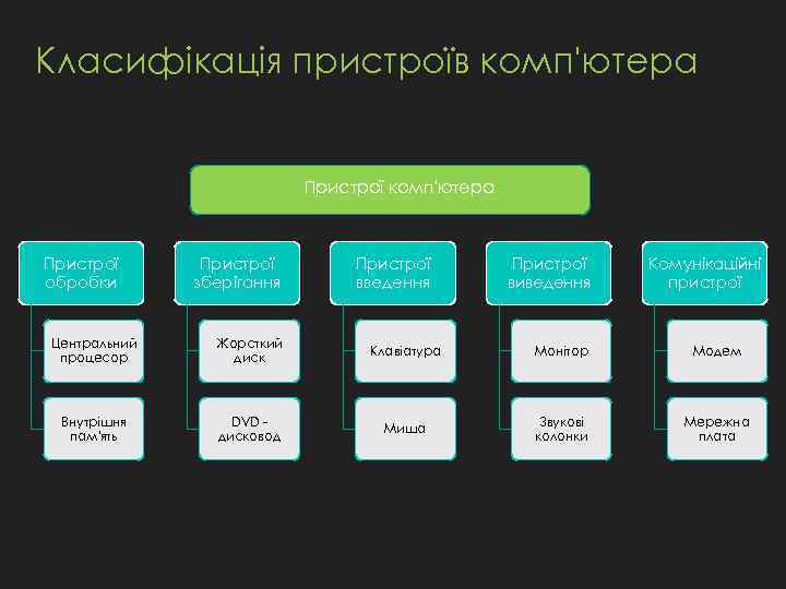 Класифікація пристроїв комп'ютера Пристрої обробки Пристрої зберігання Пристрої введення Пристрої виведення Комунікаційні пристрої Центральний
