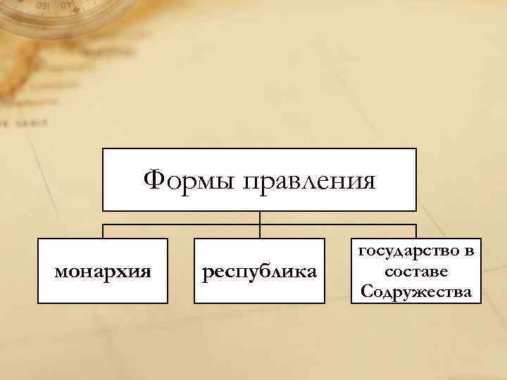 Формы правления монархия республика государство в составе Содружества 