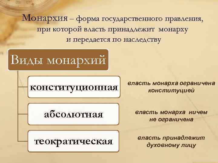 Монархия – форма государственного правления, при которой власть принадлежит монарху и передается по наследству