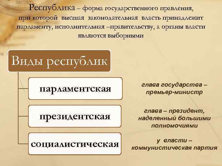 Республика – форма государственного правления, при которой высшая законодательная власть принадлежит парламенту, исполнительная –правительству,