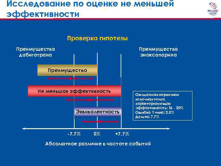 Исследование по оценке не меньшей эффективности Проверка гипотезы Преимущества дабигатрана Преимущества эноксапарина Преимущество Не