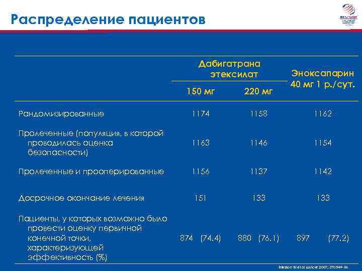 Распределение пациентов Дабигатрана этексилат Эноксапарин 40 мг 1 р. /сут. 150 мг 220 мг