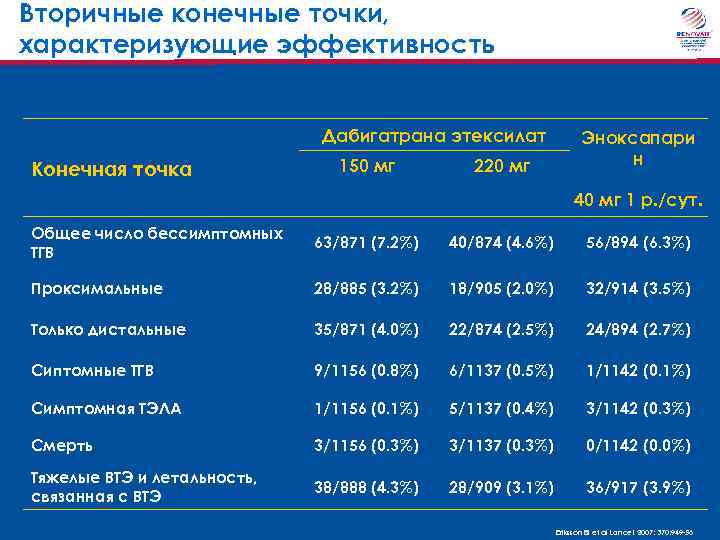 Вторичные конечные точки, характеризующие эффективность Дабигатрана этексилат Конечная точка 150 мг 220 мг Эноксапари