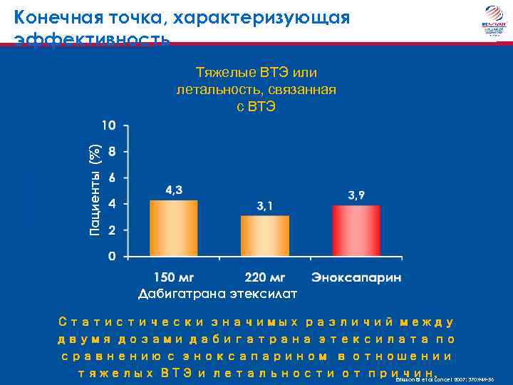 Конечная точка, характеризующая эффективность Пациенты (%) Event Rate (%) Тяжелые ВТЭ или летальность, связанная