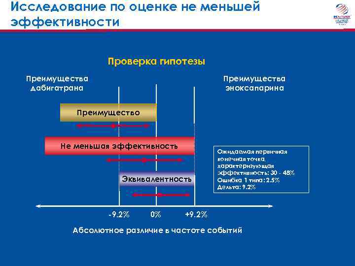 Исследование по оценке не меньшей эффективности Проверка гипотезы Преимущества дабигатрана Преимущества эноксапарина Преимущество Не