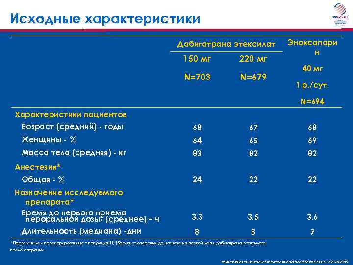 Исходные характеристики Дабигатрана этексилат 150 мг 220 мг N=703 N=679 Эноксапари н 40 мг