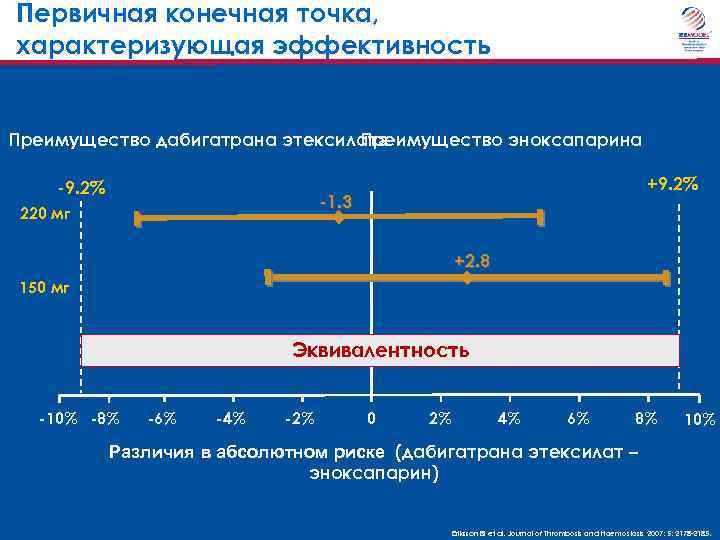 Первичная конечная точка, характеризующая эффективность Преимущество дабигатрана этексилата Преимущество эноксапарина -9. 2% +9. 2%