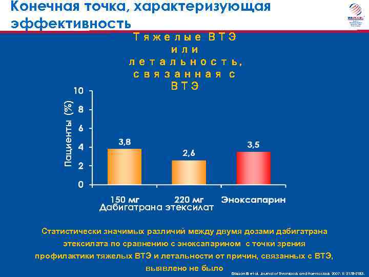 Конечная точка, характеризующая эффективность Пациенты (%) Тяжелые ВТЭ или летальность, связанная с ВТЭ Дабигатрана