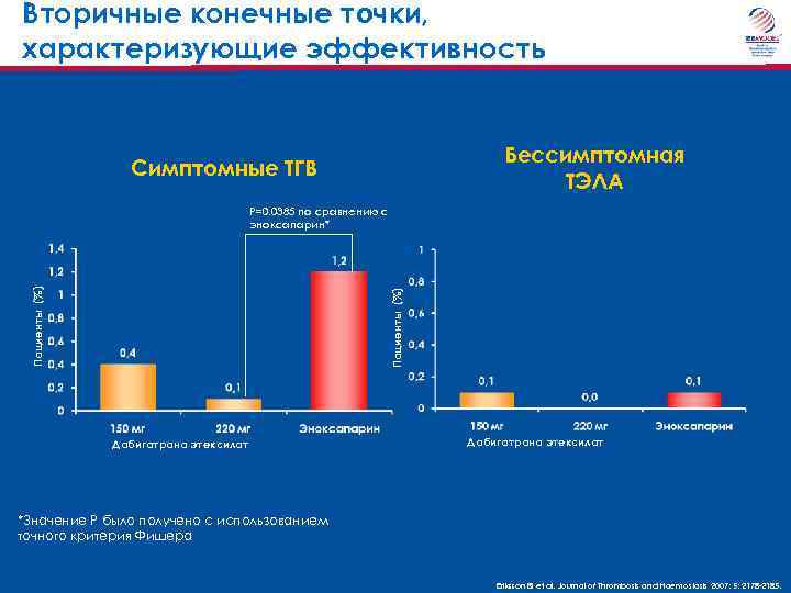 Вторичные конечные точки, характеризующие эффективность Бессимптомная ТЭЛА Симптомные ТГВ Пациенты (%) P=0. 0385 по