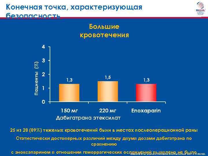 Конечная точка, характеризующая безопасность Пациенты (%) Большие кровотечения Дабигатрана этексилат 25 из 28 (89%)