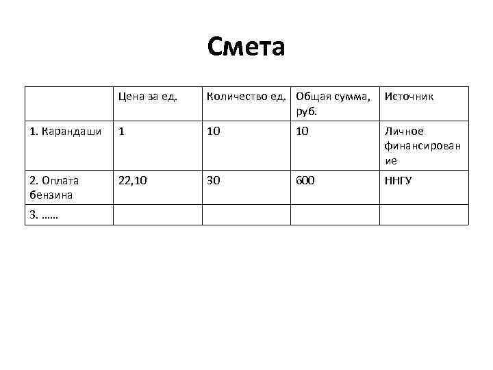 Смета Цена за ед. Количество ед. Общая сумма, руб. Источник 1. Карандаши 1 10