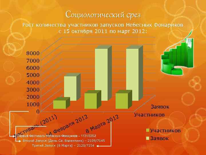 Социологический срез Рост количества участников запусков Небесных Фонариков с 15 октября 2011 по март