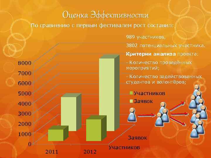 Оценка Эффективности По сравнению с первым фестивалем рост составил: 989 участников, 3802 потенциальных участника.