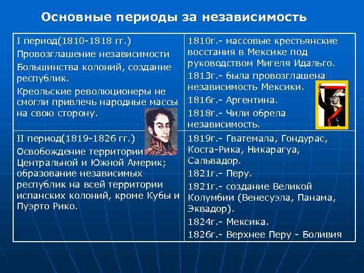 Основные периоды за независимость I период(1810 -1818 гг. ) Провозглашение независимости Большинства колоний, создание