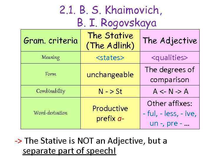 Part meaning. Part of Speech affixes. Stative adjectives. The Stative as a Part of Speech. The notion of Statives of adjectives.