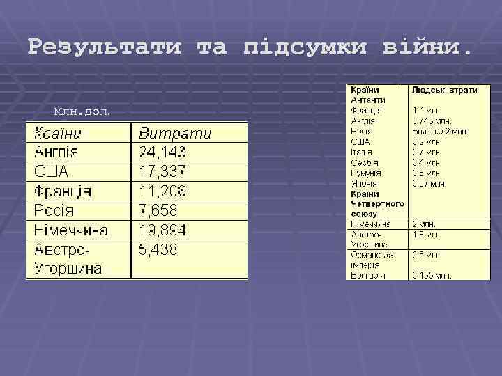 Результати та підсумки війни. Млн. дол. 