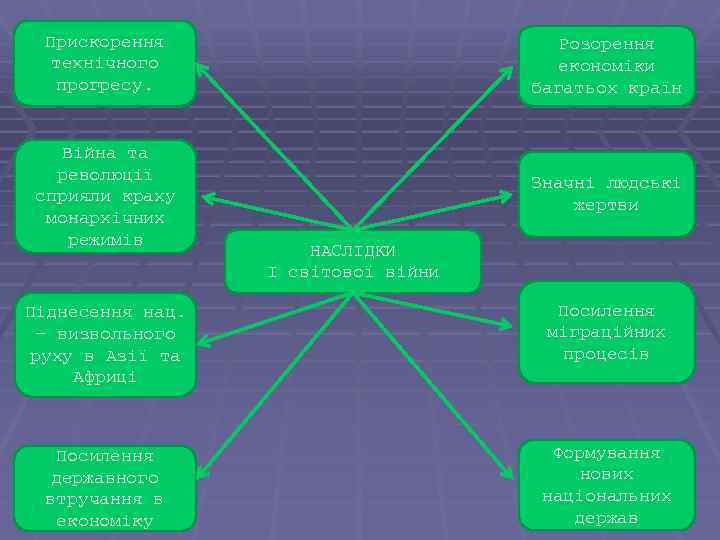 Прискорення технічного прогресу. Розорення економіки багатьох країн Війна та революції сприяли краху монархічних режимів
