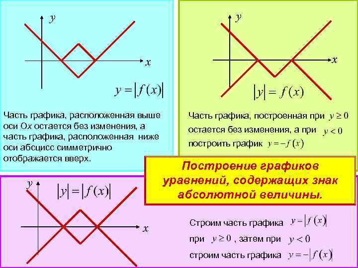 Чётные и нечётные функции