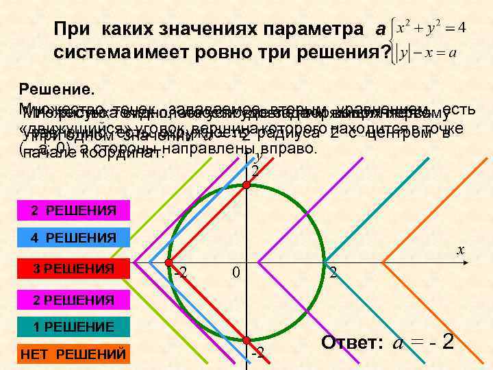 При каких значениях параметра а система имеет ровно три решения? Решение. Множество точек, задаваемое