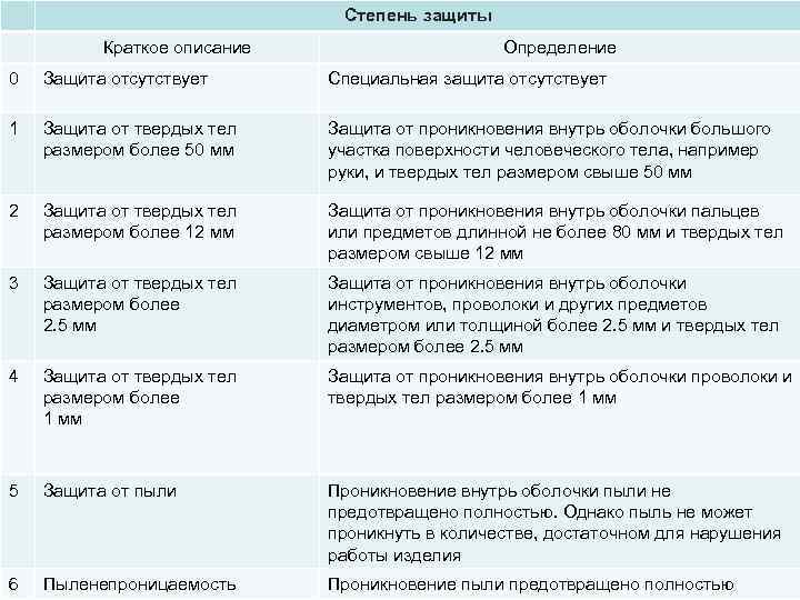 Степень защиты Краткое описание Определение 0 Защита отсутствует Специальная защита отсутствует 1 Защита от