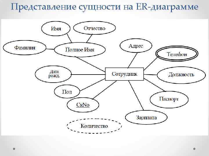 То что представляется 5. Типы связей в er диаграмме. . Графическое представление сущности уп. Сущности сотрудник должность ер диаграмма. Предоставления сущность.