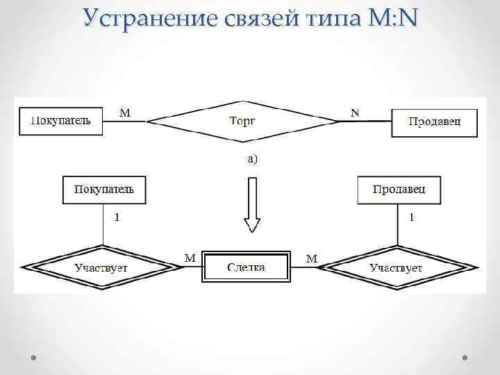 Устранение связей типа M: N 