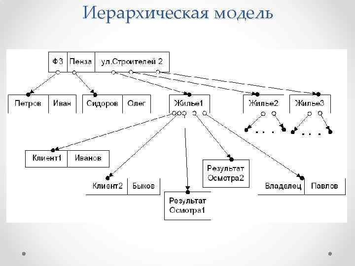 Примером иерархического способа организации данных является