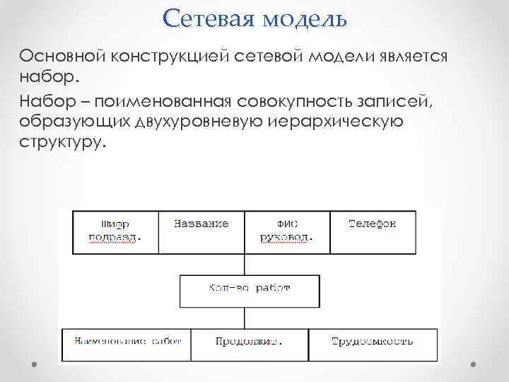 Сетевая модель Основной конструкцией сетевой модели является набор. Набор – поименованная совокупность записей, образующих