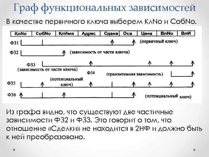 Граф функциональных зависимостей В качестве первичного ключа выберем Kл. No и Соб. No. Из