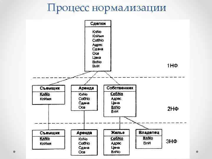 Процесс нормализации 