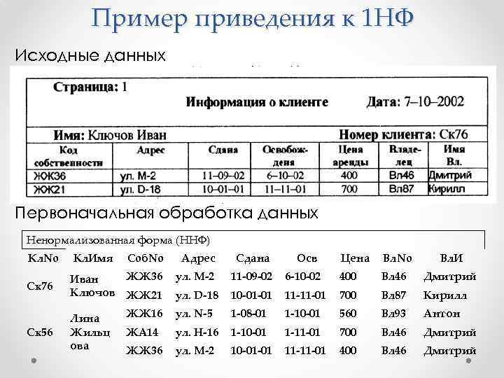 Приведение к 1нф. Ненормализованная форма. Приведение к 2 НФ.